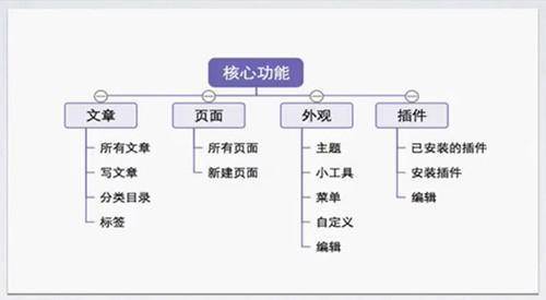 wordpress网站怎样制作有特色的页面及功能